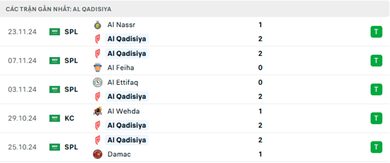 Nhận định Al-Qadsiah vs Al-Khaleej, giải VĐQG Saudi Arabia, lực lượng, đội hình dự kiến - Ảnh 1