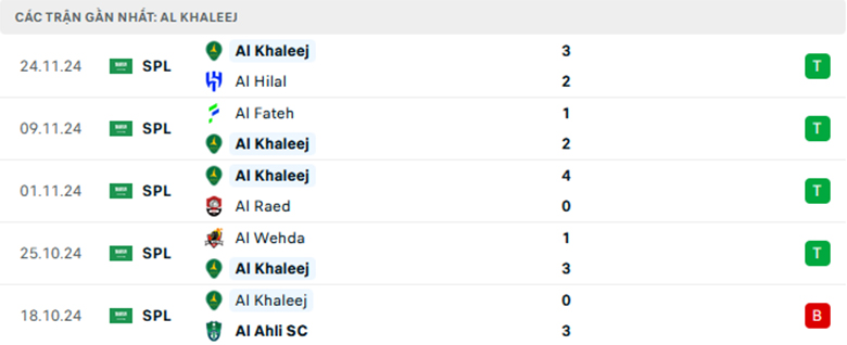 Nhận định Al-Qadsiah vs Al-Khaleej, giải VĐQG Saudi Arabia, lực lượng, đội hình dự kiến - Ảnh 2