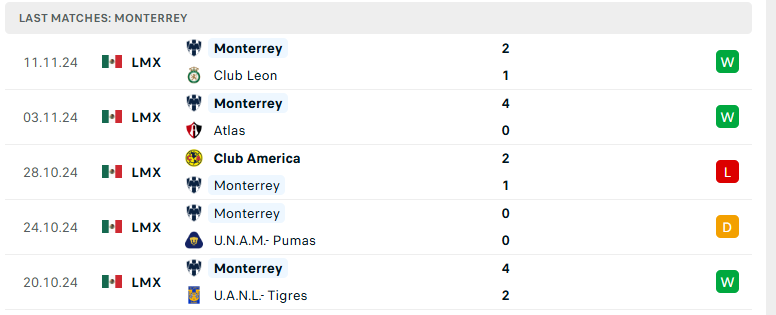 Nhận định Monterrey vs Pumas UNAM, VĐQG Mexico, lực lượng, đội hình dự kiến - Ảnh 2