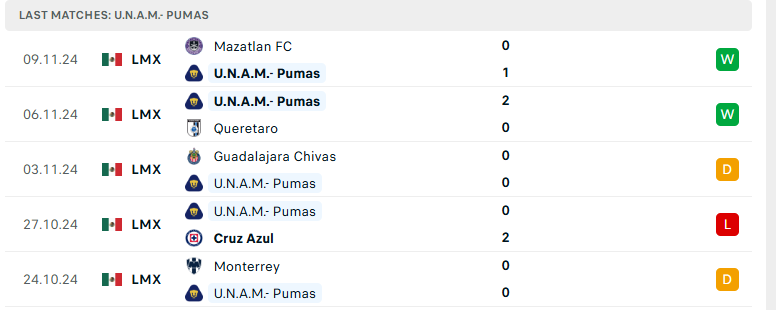 Nhận định Monterrey vs Pumas UNAM, VĐQG Mexico, lực lượng, đội hình dự kiến - Ảnh 3