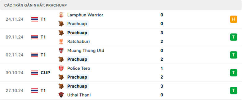 Nhận định Prachuap vs Nakhon Ratchasima, VĐQG Thái Lan, lực lượng, đội hình dự kiến - Ảnh 1