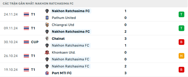 Nhận định Prachuap vs Nakhon Ratchasima, VĐQG Thái Lan, lực lượng, đội hình dự kiến - Ảnh 2