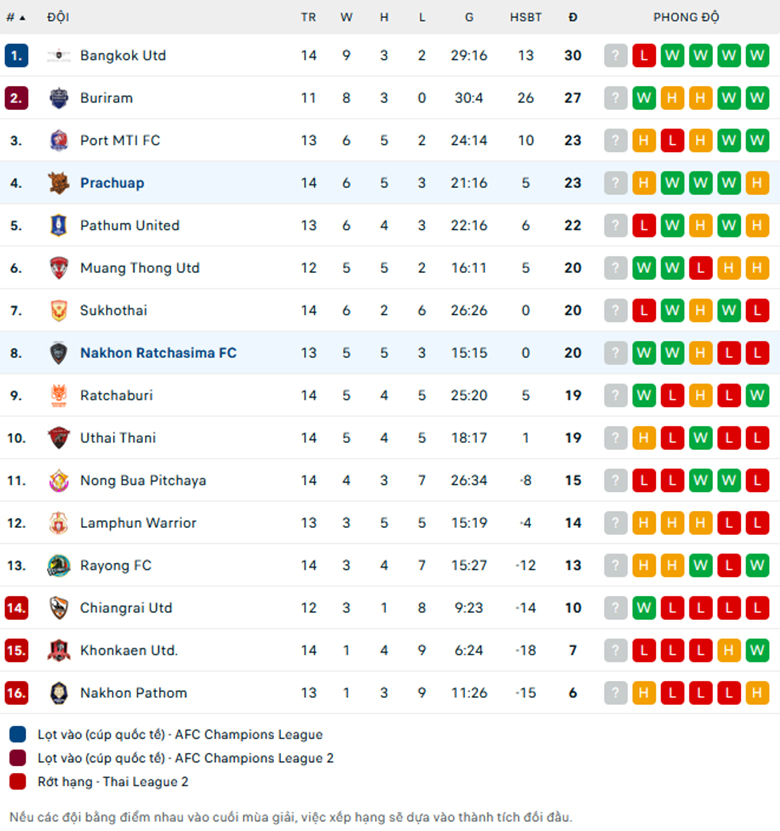 Nhận định Prachuap vs Nakhon Ratchasima, VĐQG Thái Lan, lực lượng, đội hình dự kiến - Ảnh 3