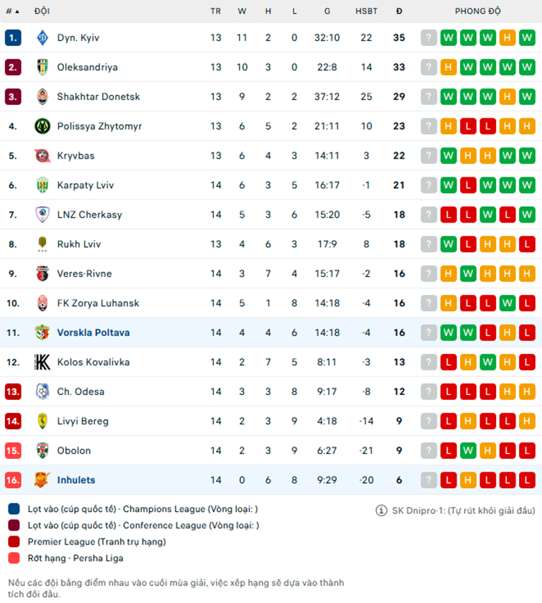 Nhận định Vorskla Poltava vs Inhulets Petrove, VĐQG Ukraine, lực lượng, đội hình dự kiến - Ảnh 3