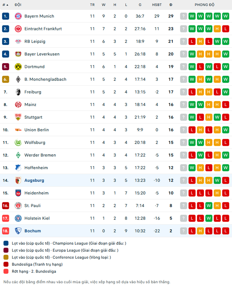 Nhận định Augsburg vs Bochum, VĐQG Đức, lực lượng, đội hình dự kiến - Ảnh 3