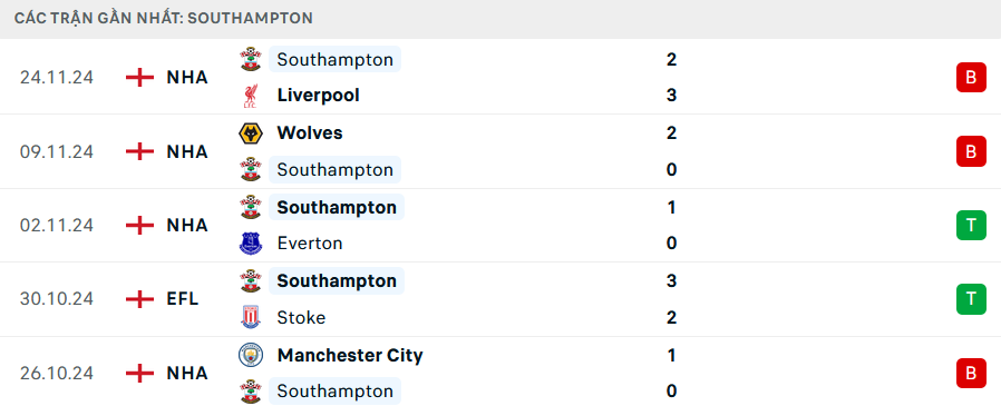 Nhận định Brighton vs Southampton, Premier League, lực lượng, đội hình dự kiến - Ảnh 2