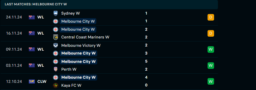 Nhận định Nữ Melbourne City vs Nữ WS Wanderers, VĐQG nữ Úc, lực lượng, đội hình dự kiến - Ảnh 2