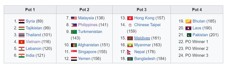 Việt Nam chắc chân trong nhóm hạt giống, nắm lợi thế tại vòng loại Asian Cup 2027 - Ảnh 1