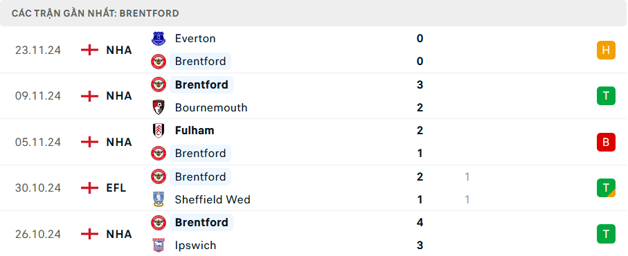 Nhận định Brentford vs Leicester City, Premier League, lực lượng, đội hình dự kiến - Ảnh 1