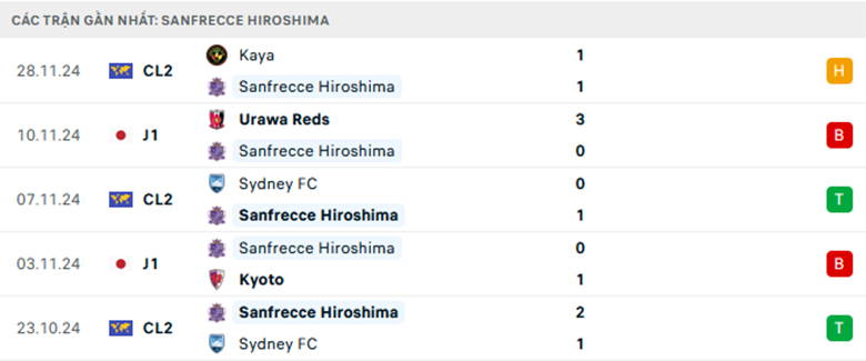 Nhận định Sanfrecce Hiroshima vs Consadole Sapporo, VĐQG Nhật Bản, lực lượng, đội hình dự kiến - Ảnh 1