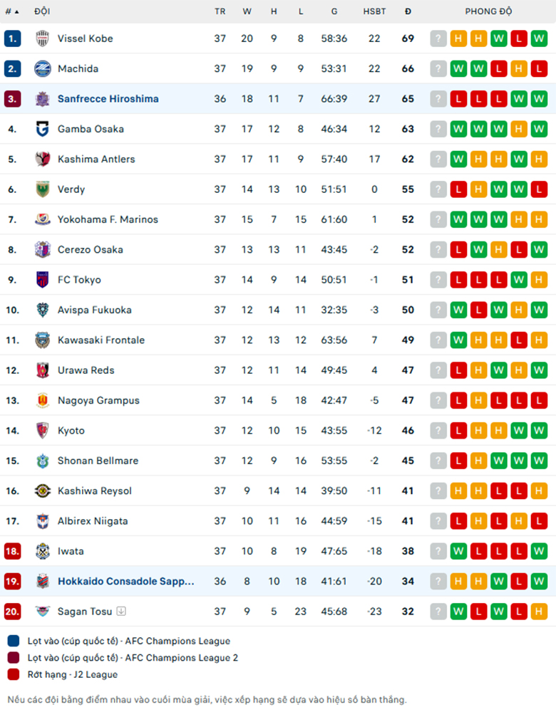 Nhận định Sanfrecce Hiroshima vs Consadole Sapporo, VĐQG Nhật Bản, lực lượng, đội hình dự kiến - Ảnh 3