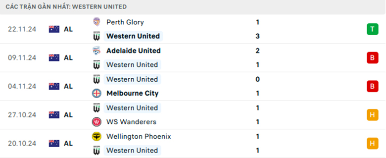 Nhận định Western United vs Melbourne Victory, VĐQG Úc, lực lượng, đội hình dự kiến - Ảnh 1