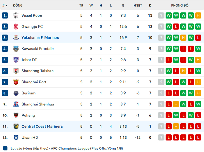 Nhận định Central Coast vs Yokohama F Marinos, Cup C1 châu Á, lực lượng, đội hình dự kiến - Ảnh 3