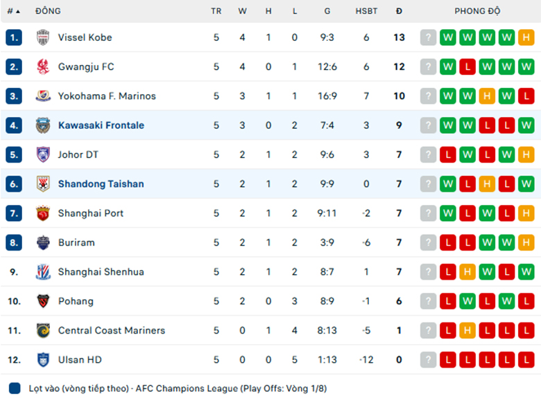 Nhận định Kawasaki Frontale vs Shandong Taishan, Cup C1 châu Á, lực lượng, đội hình dự kiến - Ảnh 3