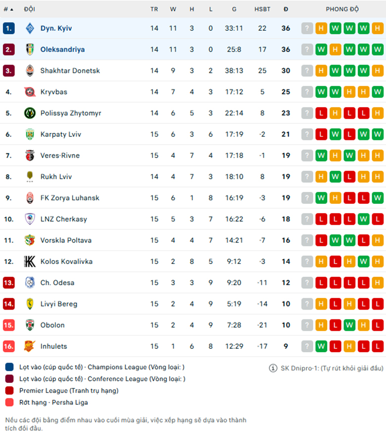 Nhận định Oleksandriya vs Dynamo Kyiv, giải VĐQG Ukraine, lực lượng, đội hình dự kiến - Ảnh 3