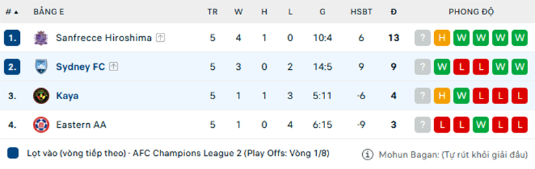 Soi kèo Sydney vs Kaya, Cup C1 châu Á, lực lượng, đội hình dự kiến - Ảnh 3