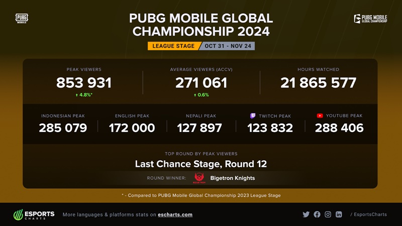 London sẵn sàng chào đón nhà vô địch thế giới PUBG Mobile 2024 - Ảnh 4