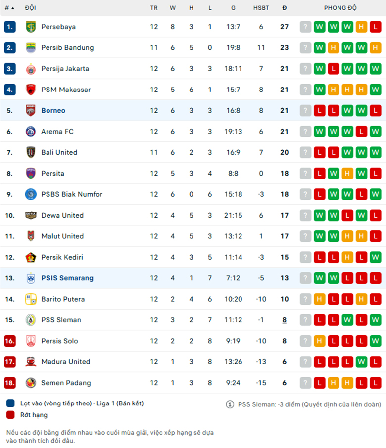 Soi kèo Borneo vs PSIS Semarang, VĐQG Indonesia, lực lượng, đội hình dự kiến - Ảnh 3