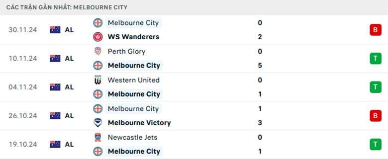 Soi kèo Brisbane Roar vs Melbourne City, VĐQG Úc, lực lượng, đội hình dự kiến - Ảnh 2