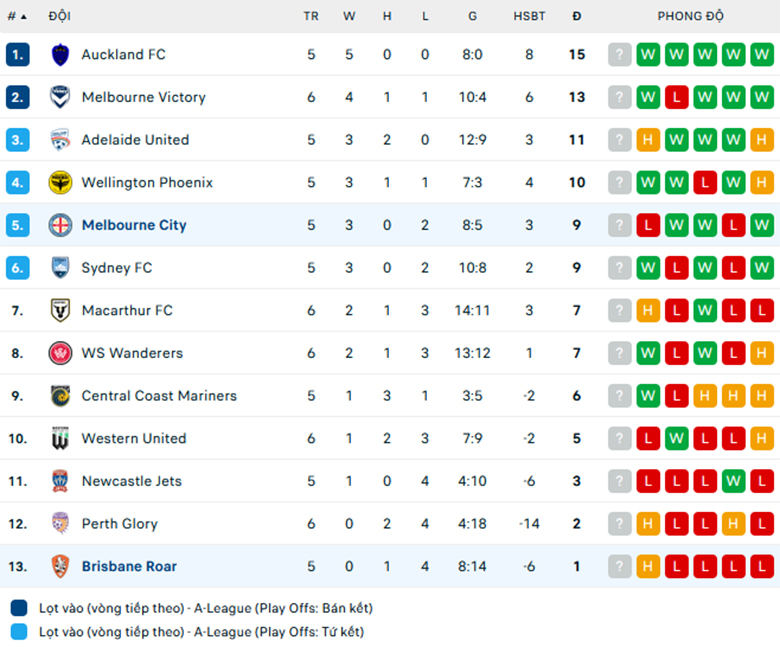 Soi kèo Brisbane Roar vs Melbourne City, VĐQG Úc, lực lượng, đội hình dự kiến - Ảnh 3