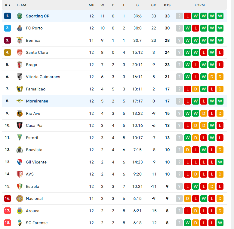 Nhận định Moreirense vs Sporting Lisbon, VĐQG Bồ Đào Nha, lực lượng, đội hình dự kiến - Ảnh 4