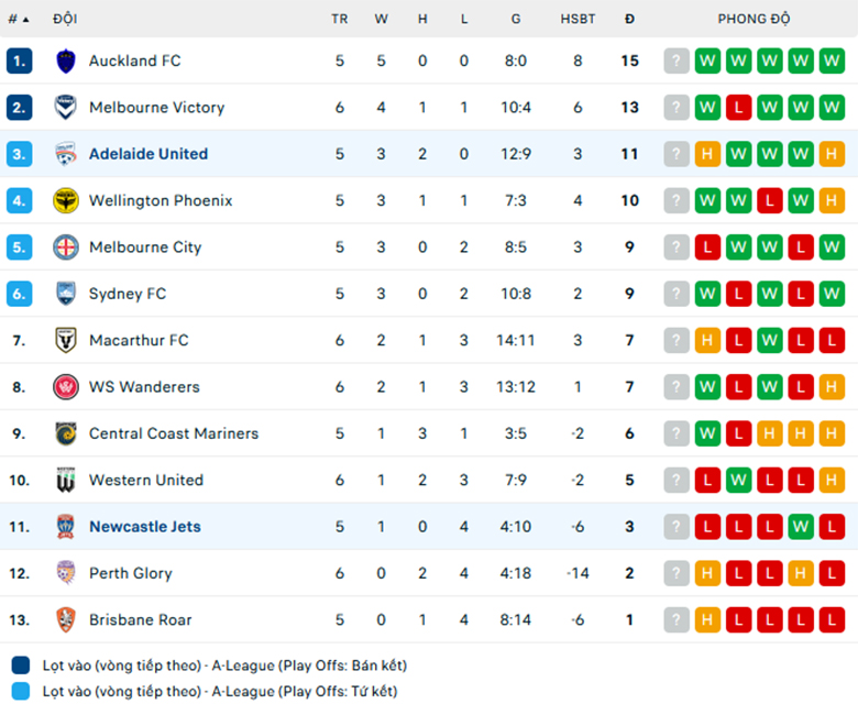 Nhận định Newcastle Jets vs Adelaide United, VĐQG Úc, lực lượng, đội hình dự kiến - Ảnh 3