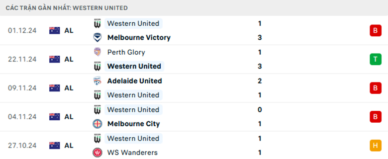Nhận định Western United vs Macarthur, VĐQG Úc, lực lượng, đội hình dự kiến - Ảnh 1