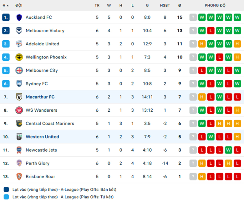 Nhận định Western United vs Macarthur, VĐQG Úc, lực lượng, đội hình dự kiến - Ảnh 3