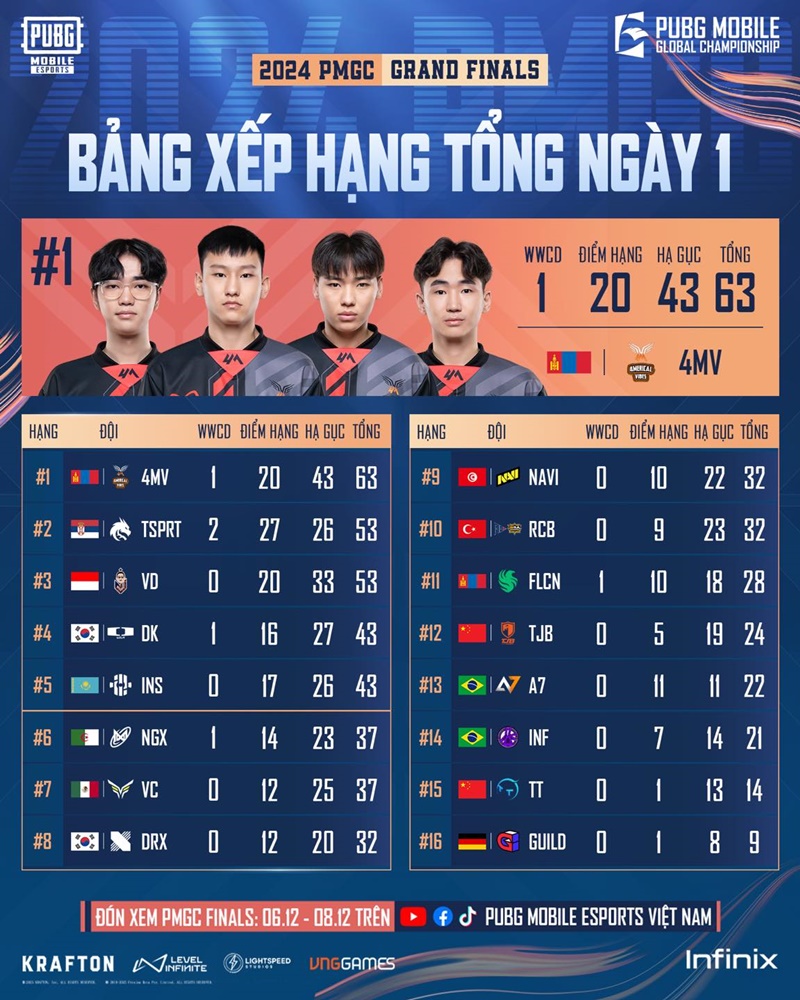 2024 PUBG Mobile Global Championship: 4Merical Vibes bùng nổ, Team Spirit giành 2 Top 1 - Ảnh 2