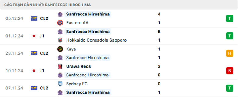 Nhận định Gamba Osaka vs Sanfrecce Hiroshima, VĐQG Nhật Bản, lực lượng, đội hình dự kiến - Ảnh 2