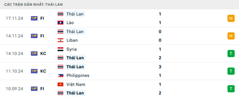 Nhận định Timor Leste vs Thái Lan, AFF Cup, lực lượng, đội hình dự kiến - Ảnh 2