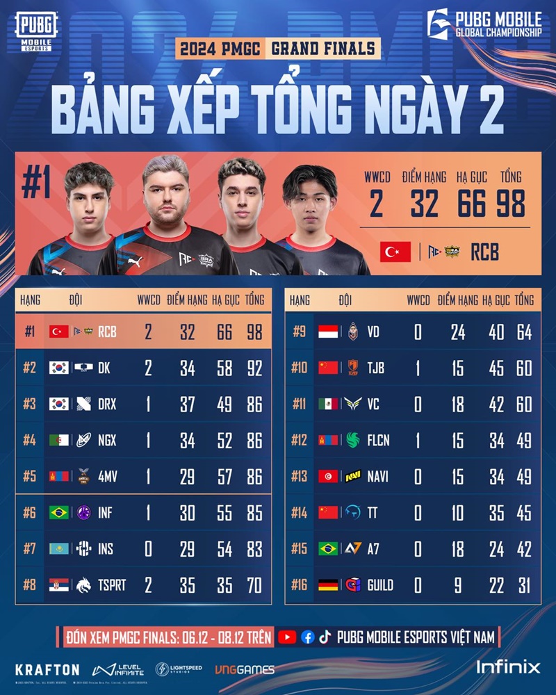 2024 PUBG Mobile Global Championship: Ngôi đầu đổi chủ - Ảnh 3