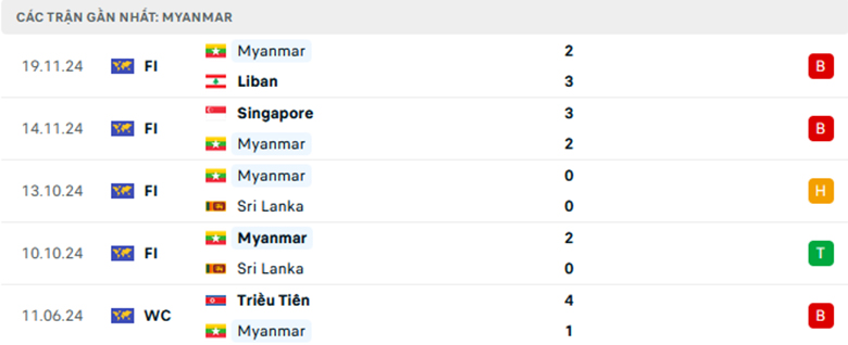 Nhận định Myanmar vs Indonesia, AFF Cup, lực lượng, đội hình dự kiến - Ảnh 1