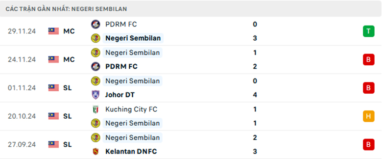 Soi kèo Negeri Sembilan vs Selangor, VĐQG Malaysia, lực lượng, đội hình dự kiến - Ảnh 1