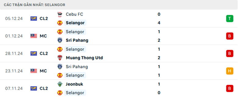 Soi kèo Negeri Sembilan vs Selangor, VĐQG Malaysia, lực lượng, đội hình dự kiến - Ảnh 2