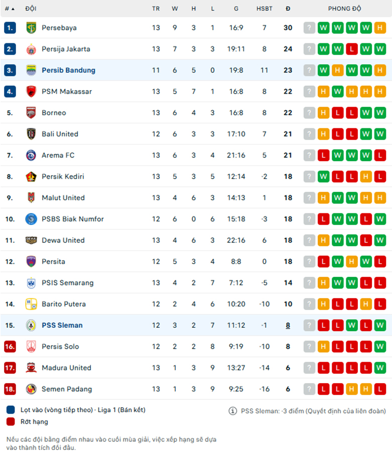 Nhận định PSS Sleman vs Persib Bandung, VĐQG Indonesia, lực lượng, đội hình dự kiến - Ảnh 3