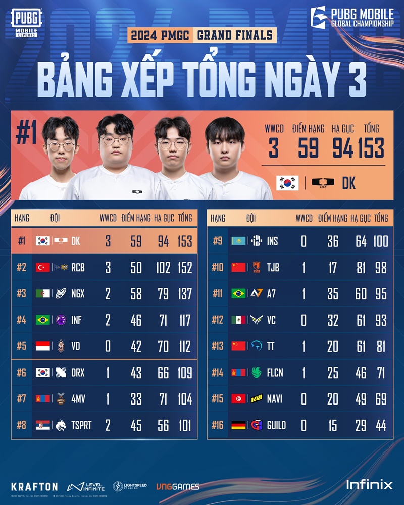 2024 PUBG Mobile Global Championship: Hàn Quốc lên ngôi vô địch thế giới, Thổ Nhĩ Kỳ về nhì cay đắng - Ảnh 2