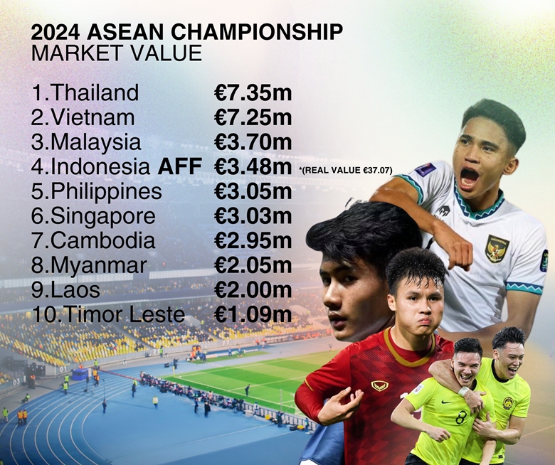 ĐT Việt Nam và Thái Lan sở hữu đội hình đắt giá nhất ASEAN Cup 2024 - Ảnh 1