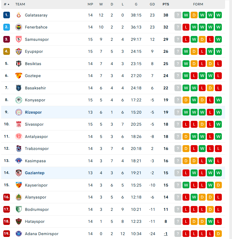 Nhận định Gaziantep vs Caykur Rizespor, VĐQG Thổ Nhĩ Kỳ, lực lượng, đội hình dự kiến - Ảnh 4