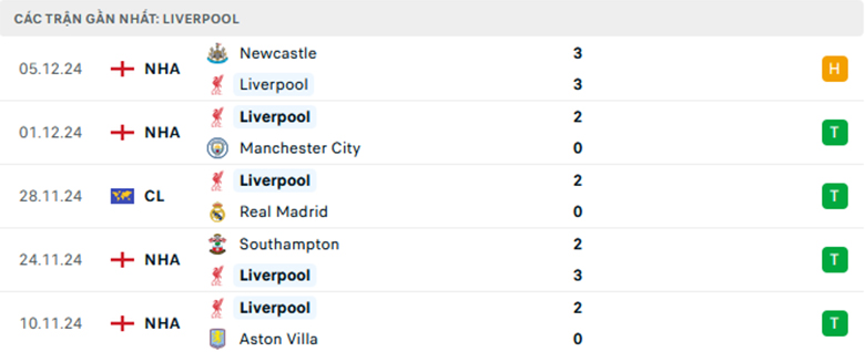 Soi kèo Girona vs Liverpool, Cup C1 châu Âu, lực lượng, đội hình dự kiến - Ảnh 2