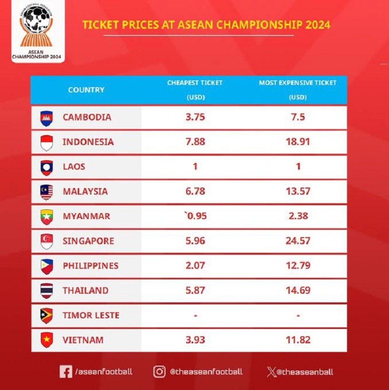 Giá vé xem vòng bảng ASEAN Cup 2024: Singapore siêu đắt đỏ, Việt Nam 'phải chăng' nhất - Ảnh 1