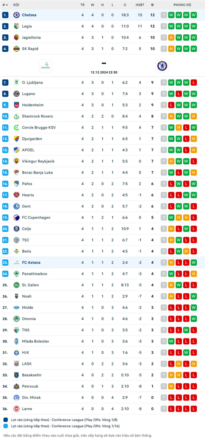 Soi kèo FC Astana vs Chelsea, Cup C3 châu Âu, lực lượng, đội hình dự kiến - Ảnh 3