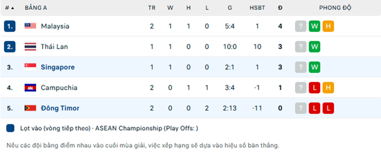 Nhận định Timor Leste vs Singapore, ASEAN Cup, lực lượng, đội hình dự kiến - Ảnh 3