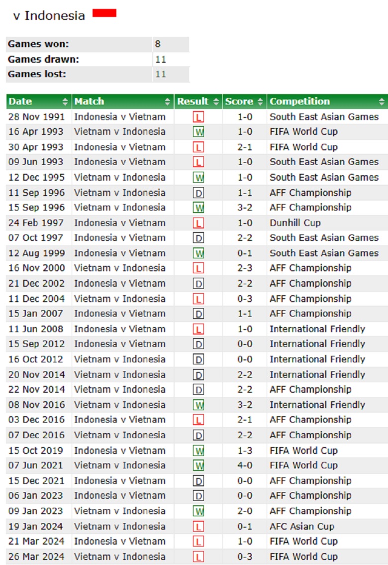 Indonesia lấn lướt Việt Nam về thành tích đối đầu - Ảnh 2