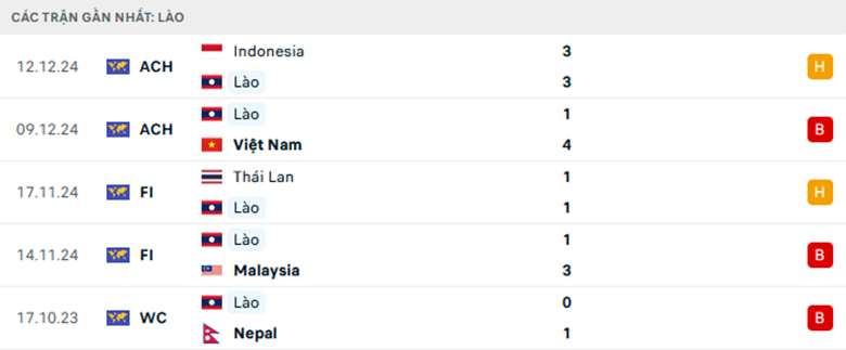 Nhận định Lào vs Philippines, ASEAN Cup, lực lượng, đội hình dự kiến - Ảnh 1