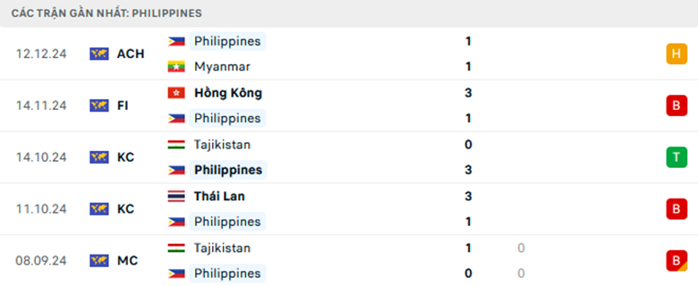 Soi kèo Lào vs Philippines, ASEAN Cup, lực lượng, đội hình dự kiến - Ảnh 2