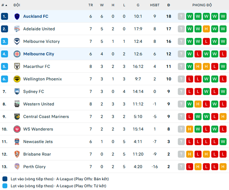 Nhận định Melbourne City vs Auckland, VĐQG Úc, lực lượng, đội hình dự kiến - Ảnh 3