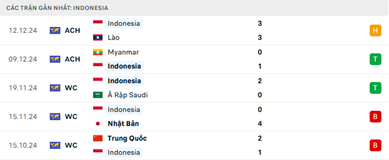 Soi kèo Việt Nam vs Indonesia, ASEAN Cup, lực lượng, đội hình dự kiến - Ảnh 2