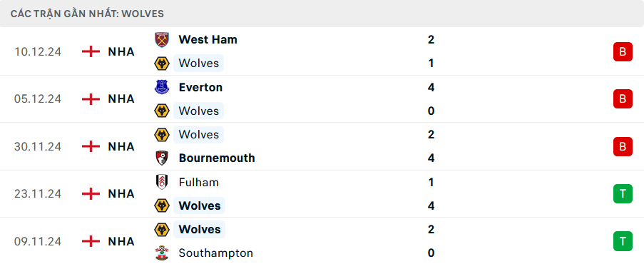 Soi kèo Wolves vs Ipswich, Premier League, lực lượng, đội hình dự kiến - Ảnh 1