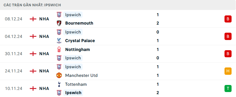 Soi kèo Wolves vs Ipswich, Premier League, lực lượng, đội hình dự kiến - Ảnh 2